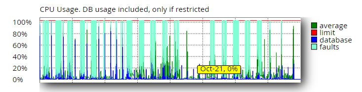Grafico Risorse Server Sottodimensionato