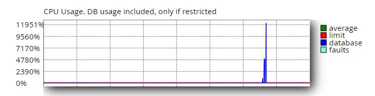 Picco Utilizzo Operazione Ricorsiva Database