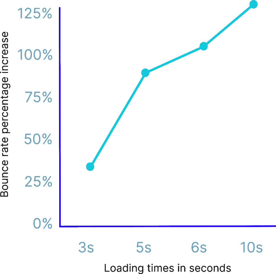 Bounce Rate And Loading Times