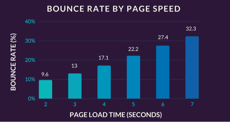 Bounce Rate By Speed Page