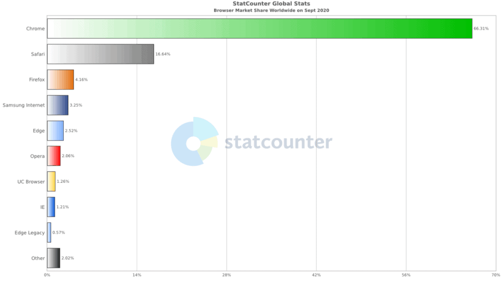 Browsers Market Share