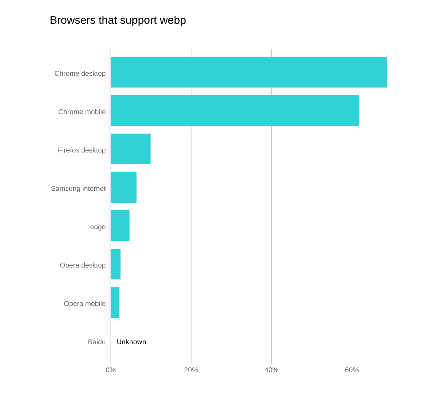 Browsers That Support Webp Market Share