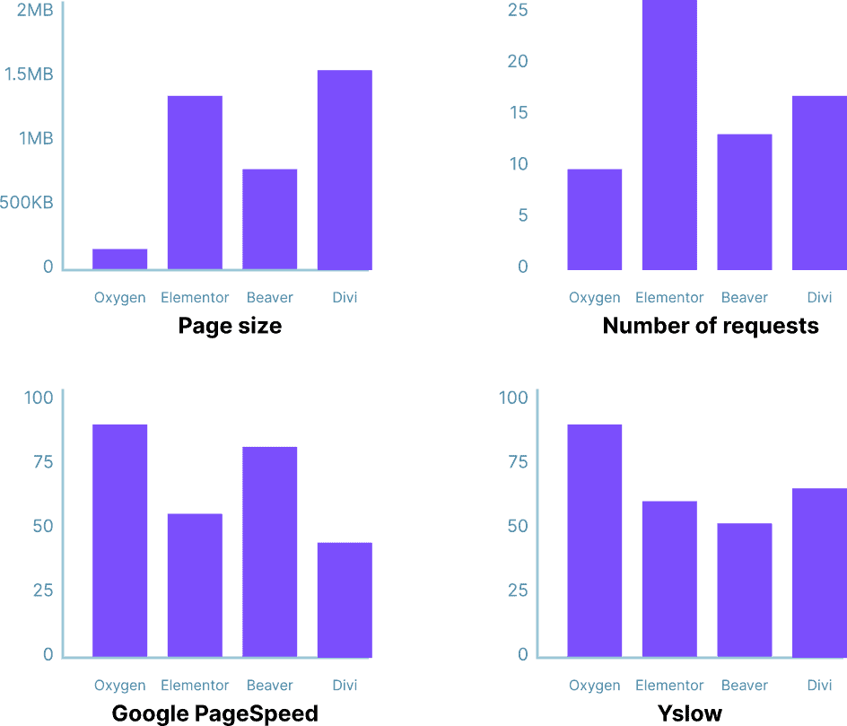 Compare Major Sitebuilders Performances