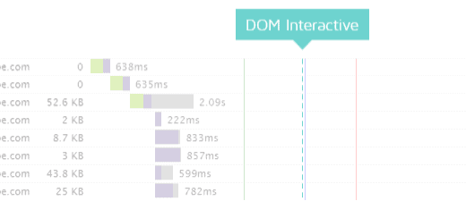 Fast Website Dom Interactive