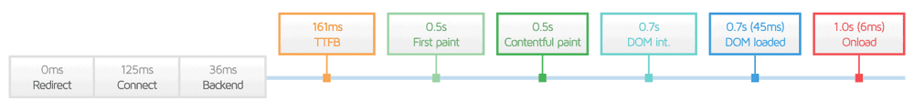 Page Load Phases