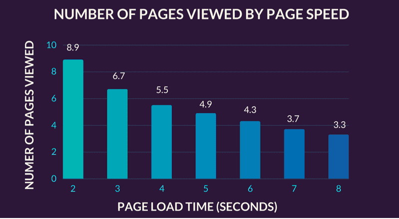 Pageviews Speed