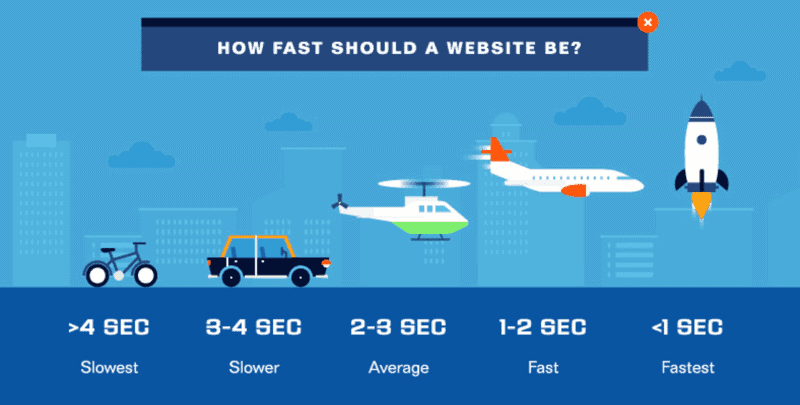 Website Speed Goals