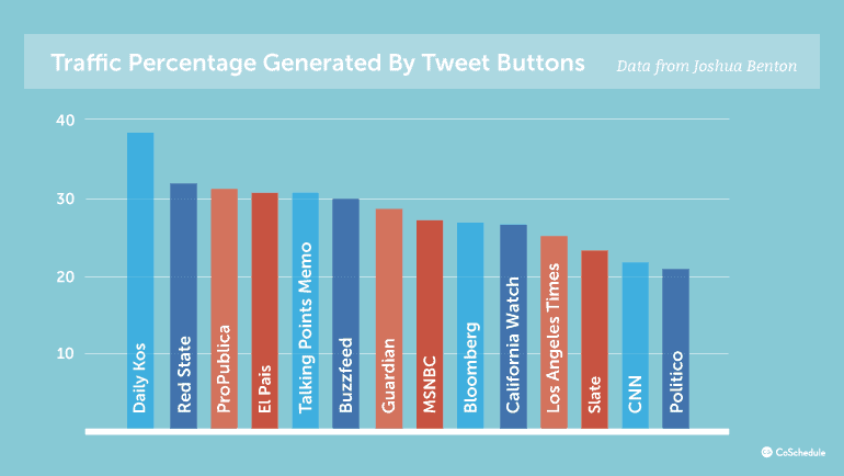 Social Media Icons Percentage Of Traffic Generated By Shares