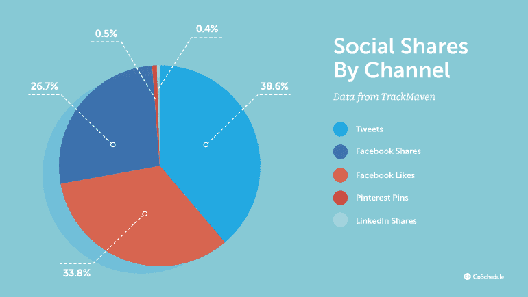 Social Media Icons Share By Channel