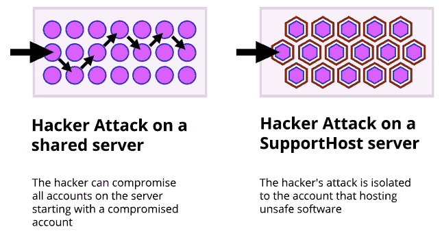 Wordpress Hacked Security Safe Hosting