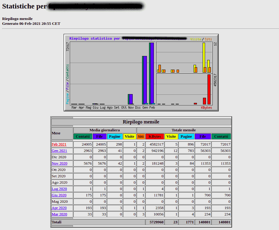 Wordpress Hacked Webalizer Ftp