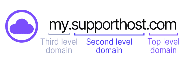 Internet Domain Levels
