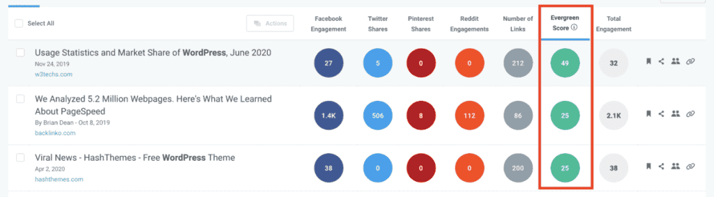 Buzzsumo Evergreen Scores