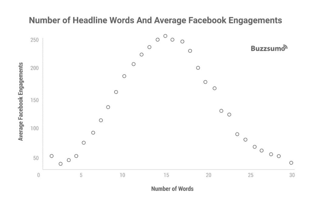 Correlation Between Title Length And Shares