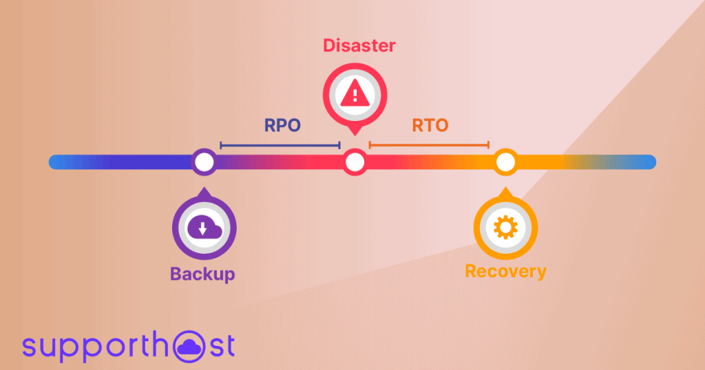 Disaster Recovery Rpo Rto