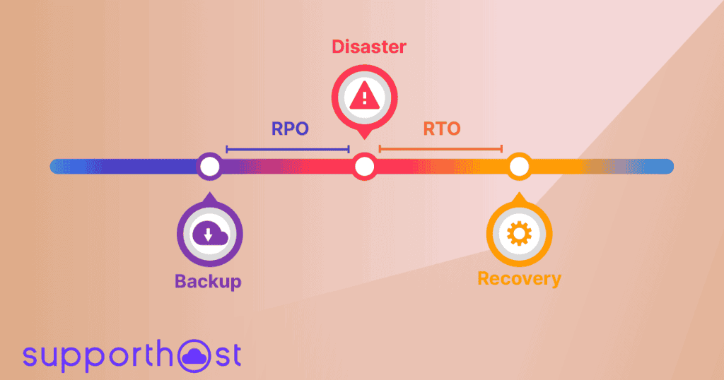 Disaster Recovery Rpo Rto