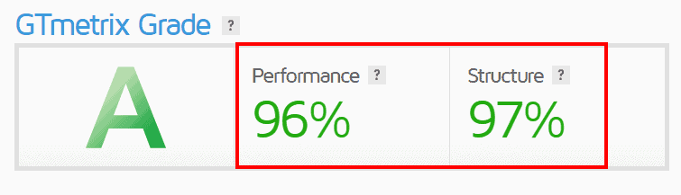 Distribution of GTmetrix grades