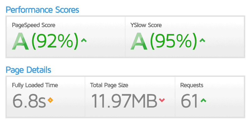 Speed Up WordPress Scores Vs Performance