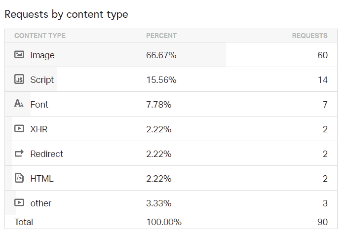 Pingdom Result Request By Content Type