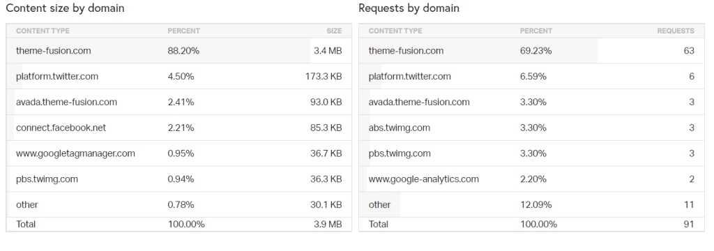 Pingdom Results Content Size Request By Domain