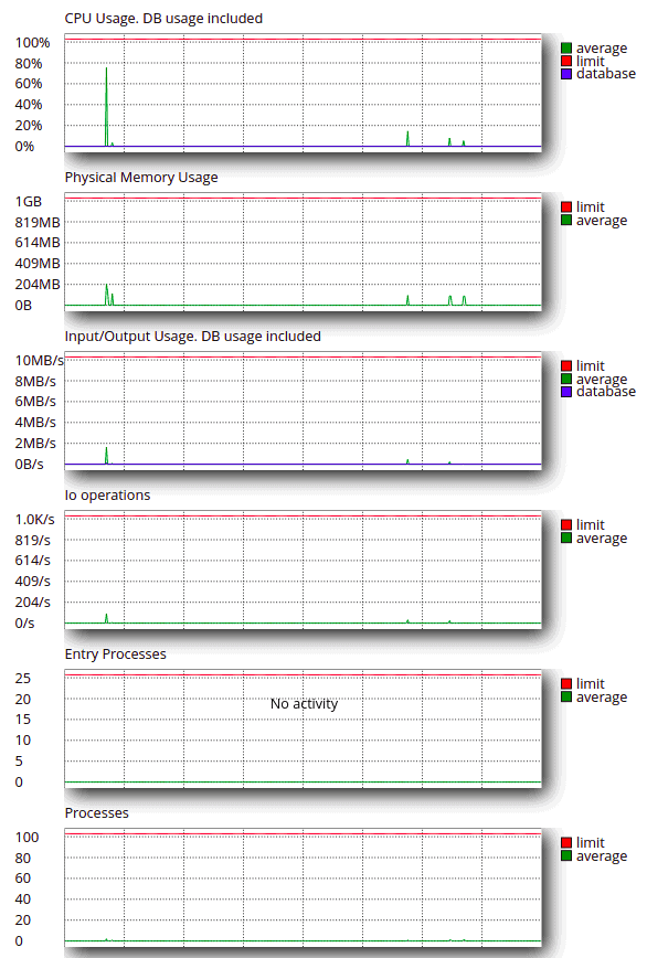 Cloudlinux Graphs