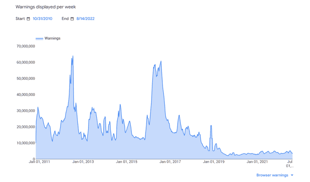 Google Safe Browsing Overview