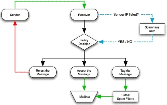 How Blacklist Check Works