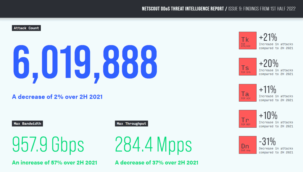 Report Of Ddos Attacks In 2022