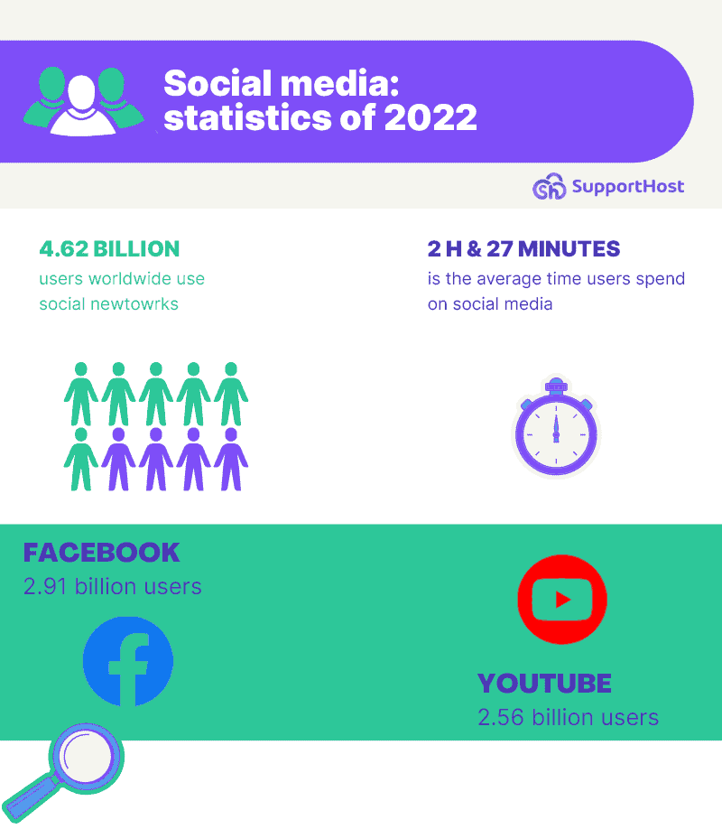 Social Media Statics Of 2022