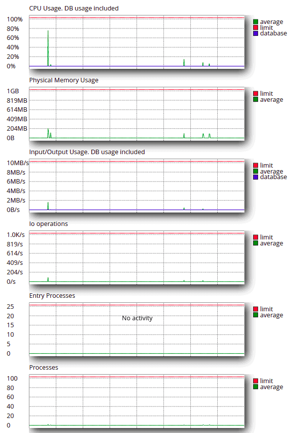 Supporthost Cloudlinux Graphs