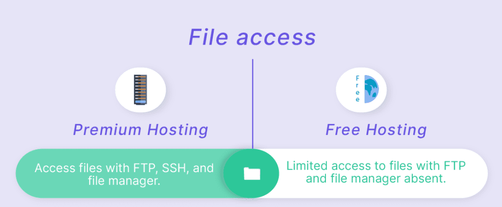 Premium Hosting Vs Free File Access