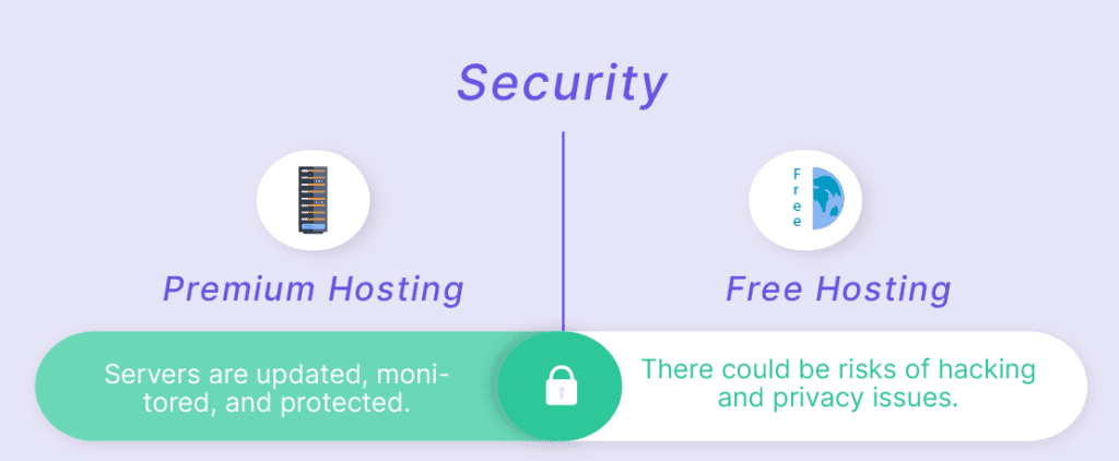 Premium Hosting Vs Free Security