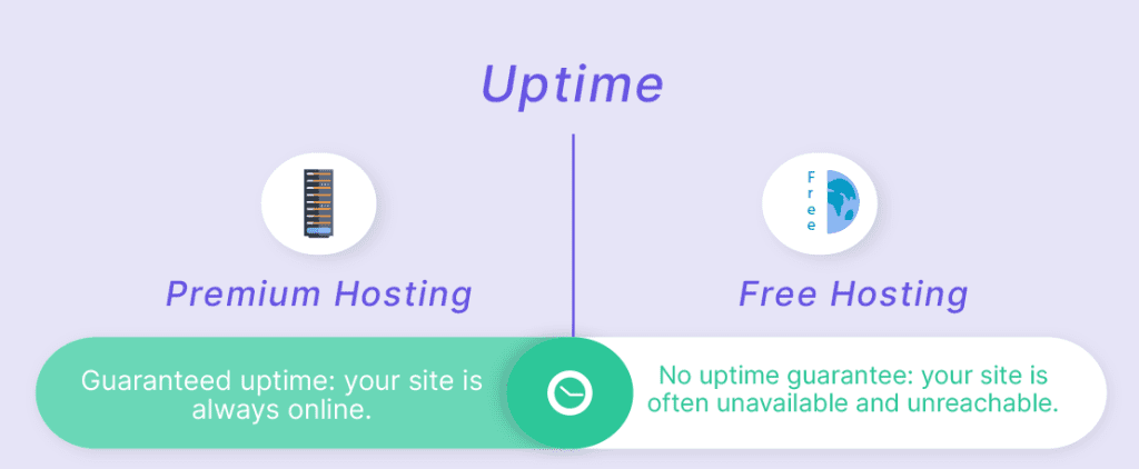 Premium Hosting Vs Free Uptime