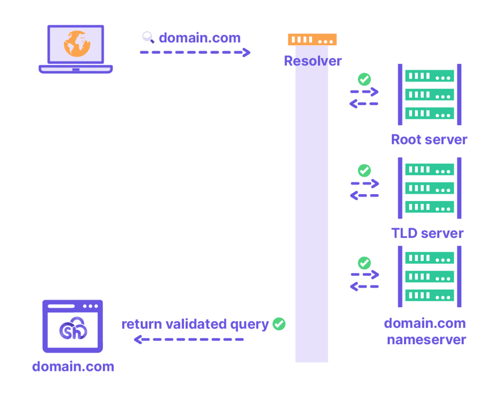 Dnssec Validation Explained