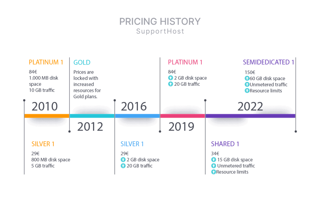 Supporthost Hosting Pricing History