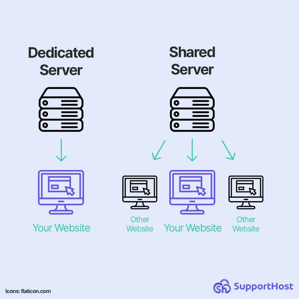 Dedicated Server Diagram 2