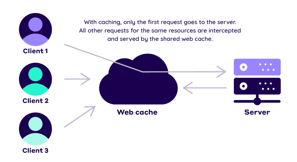 Wordpress Cache Diagram