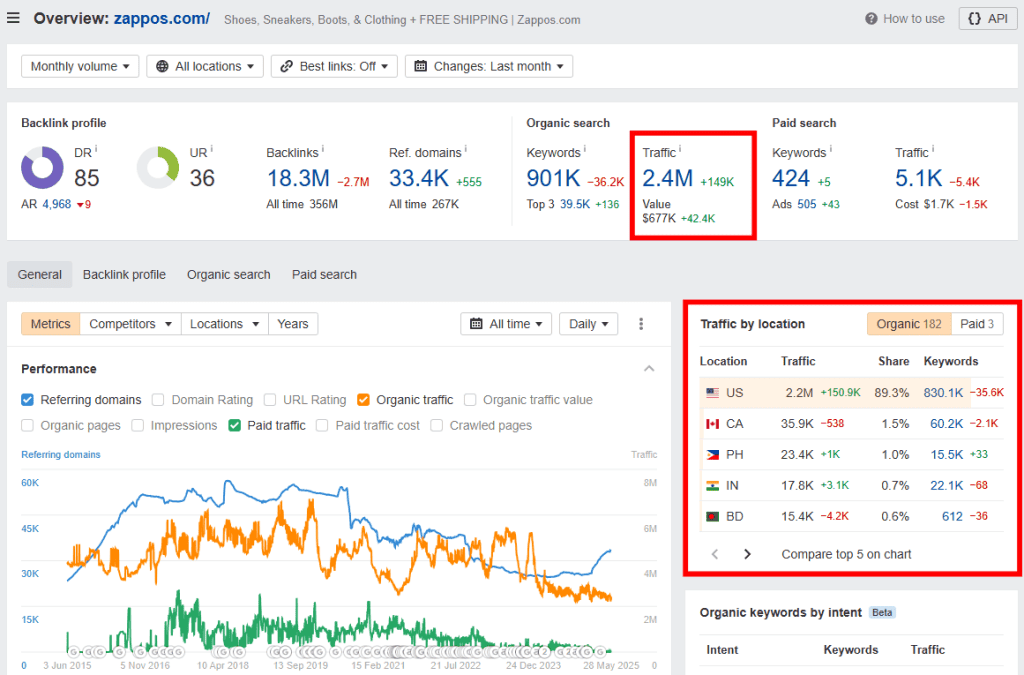 Ahrefs Traffic Overview