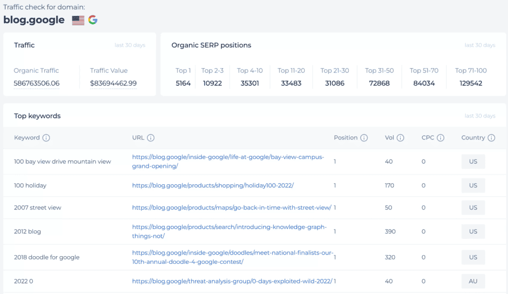 How To Check Website Traffic With Serpstat