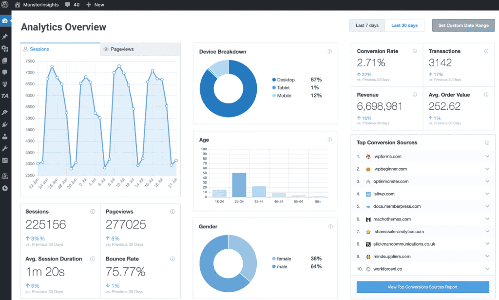 Monsterinsights Overview