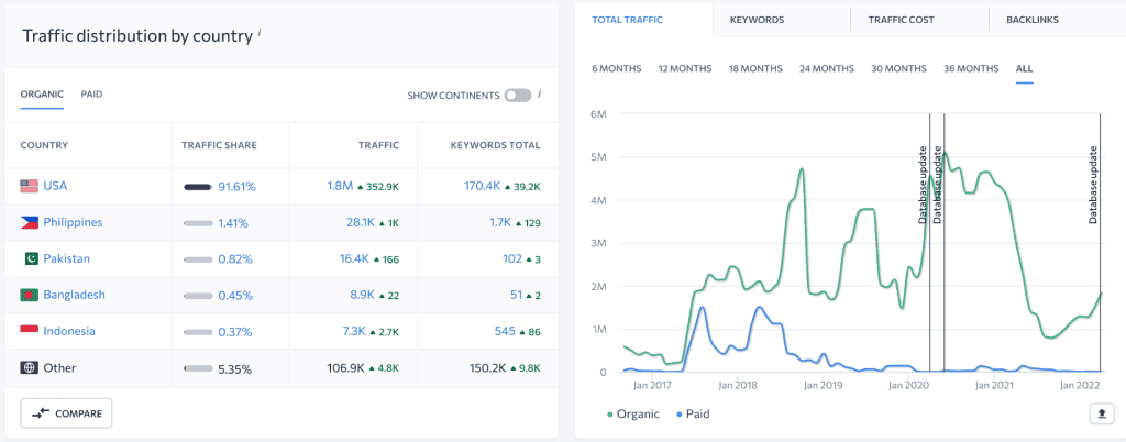 Se Ranking Trends Over Time