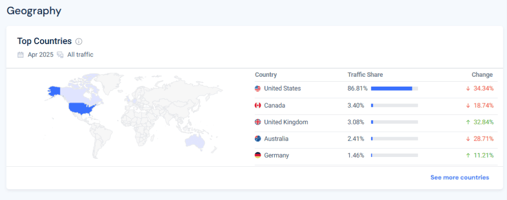 Similarweb Traffic By Country
