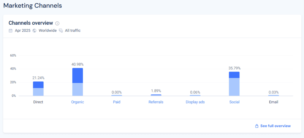 Similarweb Traffic By Source