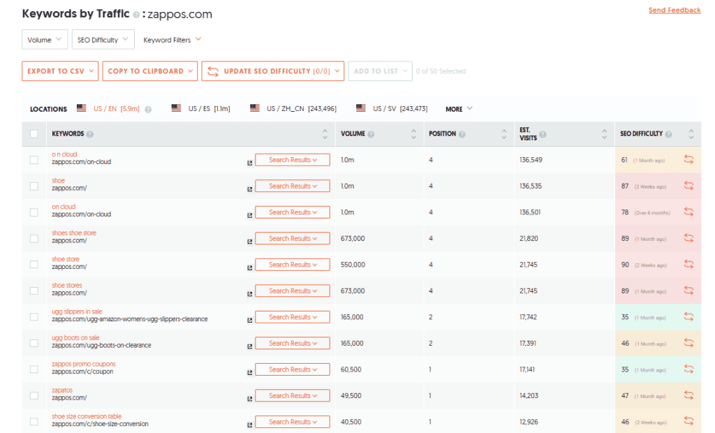 Ubersuggest Traffic By Keyword
