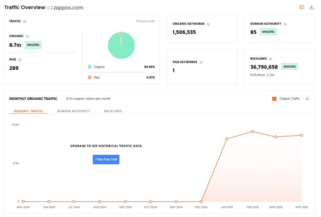 Ubersuggest Traffic Overview