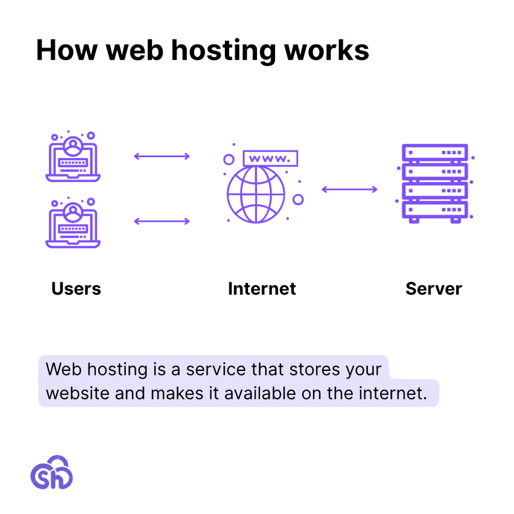 How Web Hosting Works