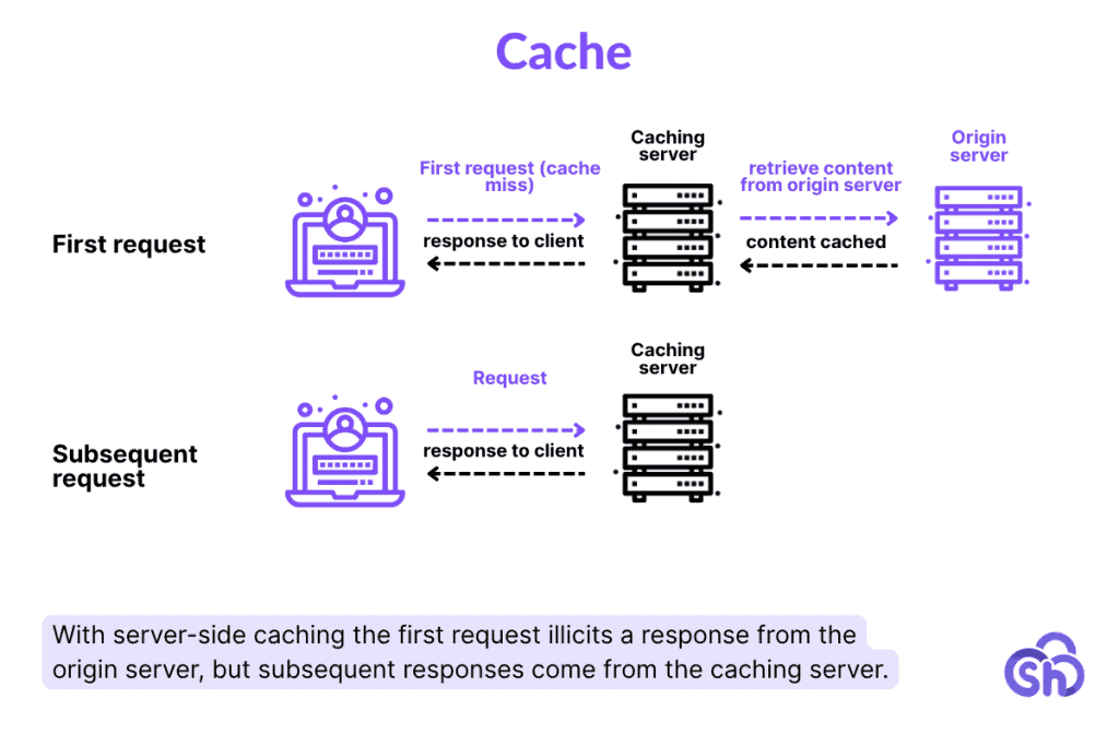 How Server Side Caching Works