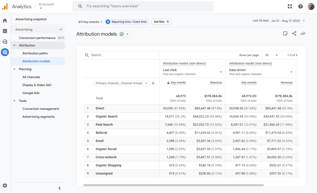 Google Analytics Advertising Attribution Models
