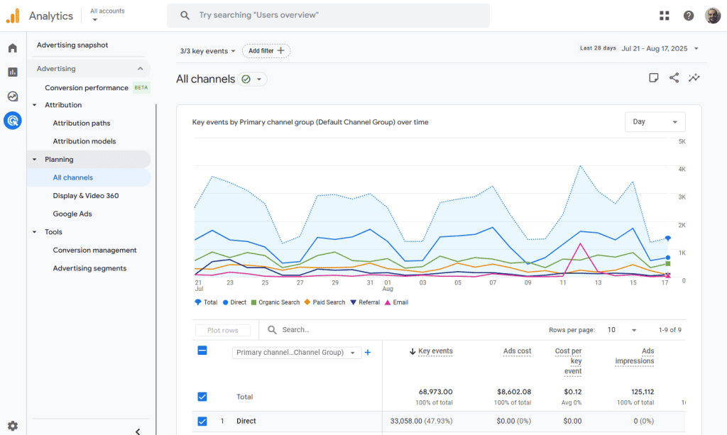 Google Analytics Advertising Planning Channels