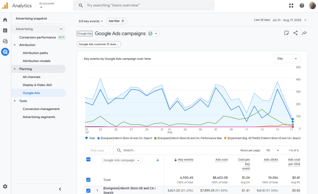 Google Analytics Advertising Planning Google Ad Campaigns